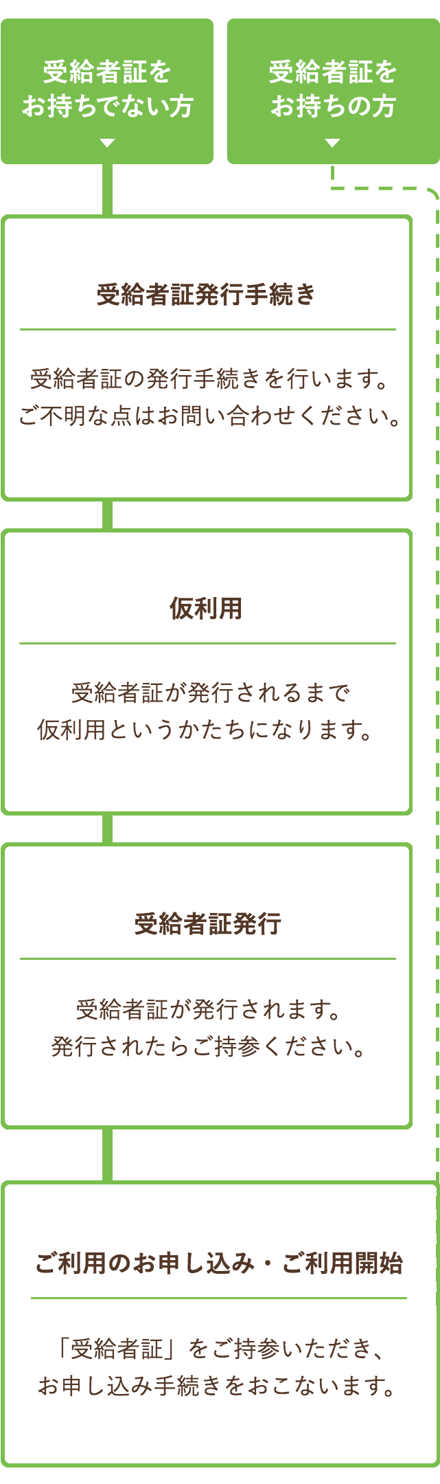 受給者証をお持ちでない方