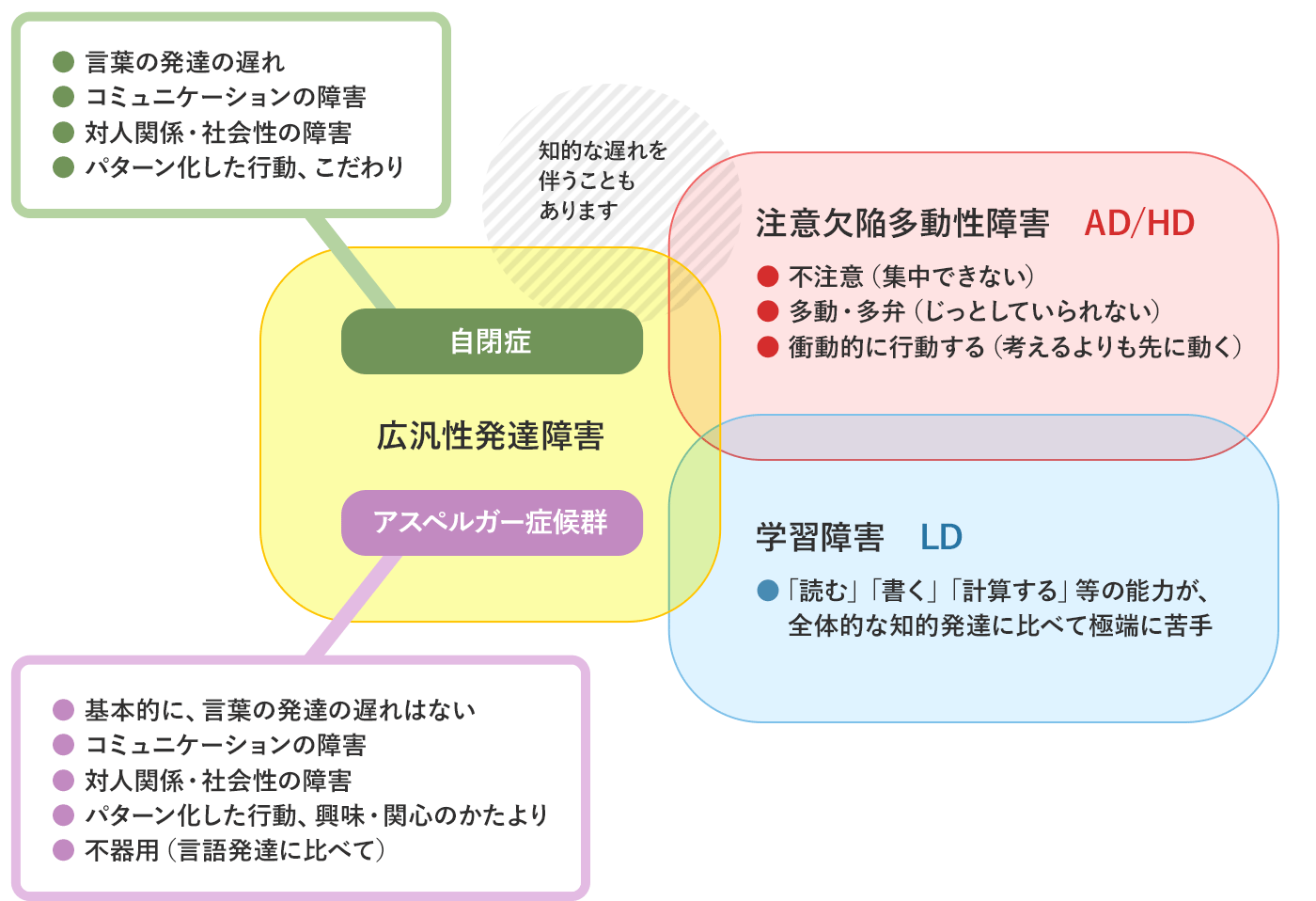 それぞれの障害の特性