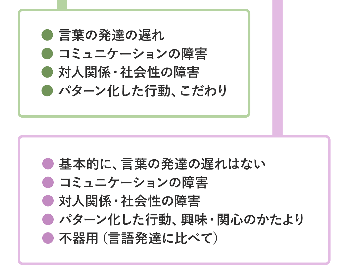 それぞれの障害の特性